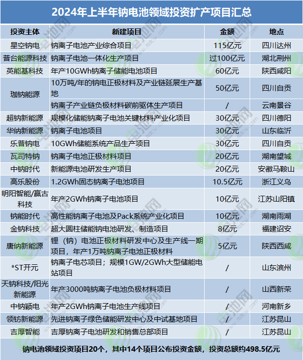 2024年上半年鈉電池領(lǐng)域投資擴(kuò)產(chǎn)項(xiàng)目匯總