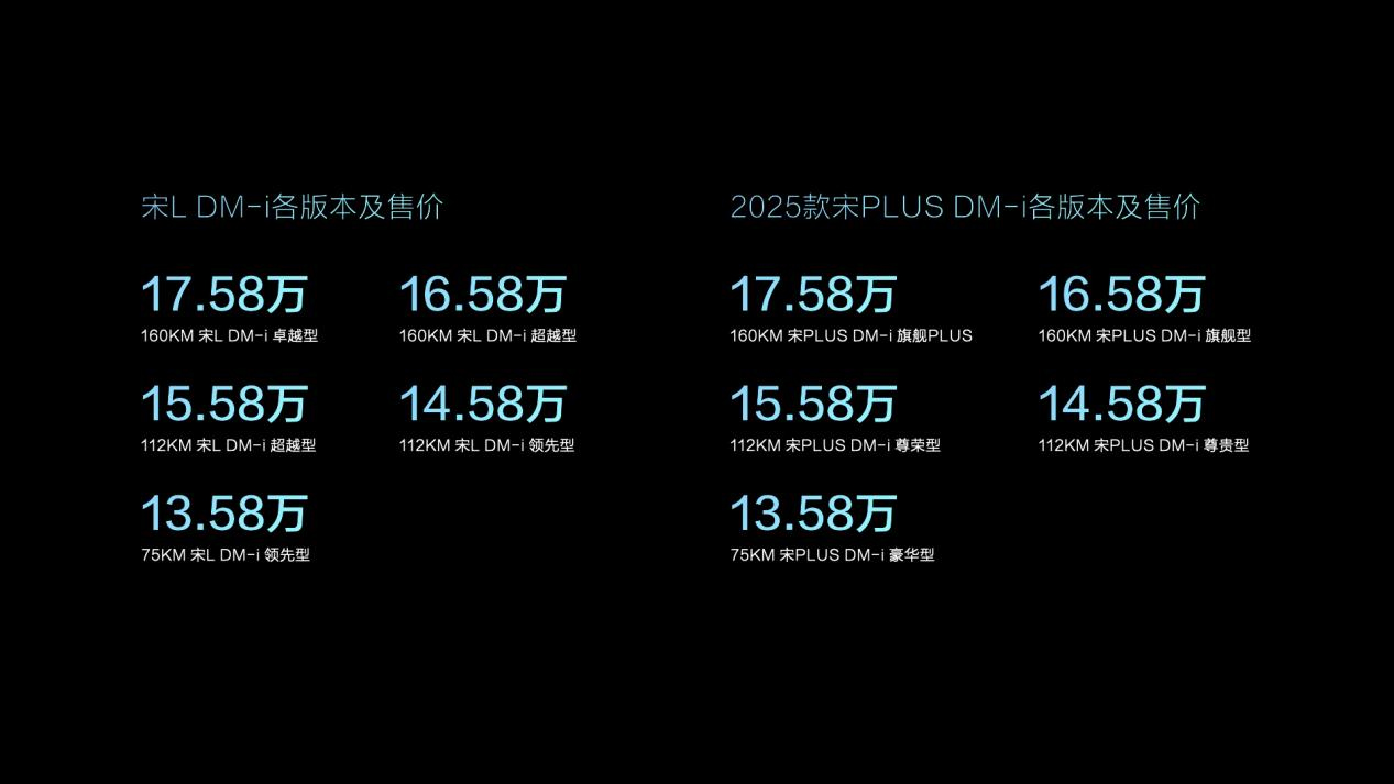13.58萬元起售！更懂中國人的SUV！比亞迪宋家族雙王炸齊發