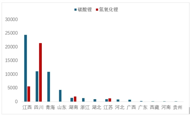 圖 6  6月各?。▍^域）碳酸鋰和氫氧化鋰產量（噸）