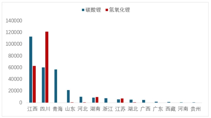 圖 7  上半年各?。▍^域）累計碳酸鋰和氫氧化鋰產量（噸）
