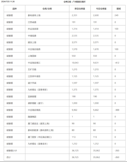 圖：碳酸鋰期貨倉單日報