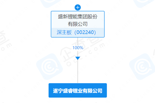 盛新鋰能注資8億成立新公司 經營范圍含電池制造