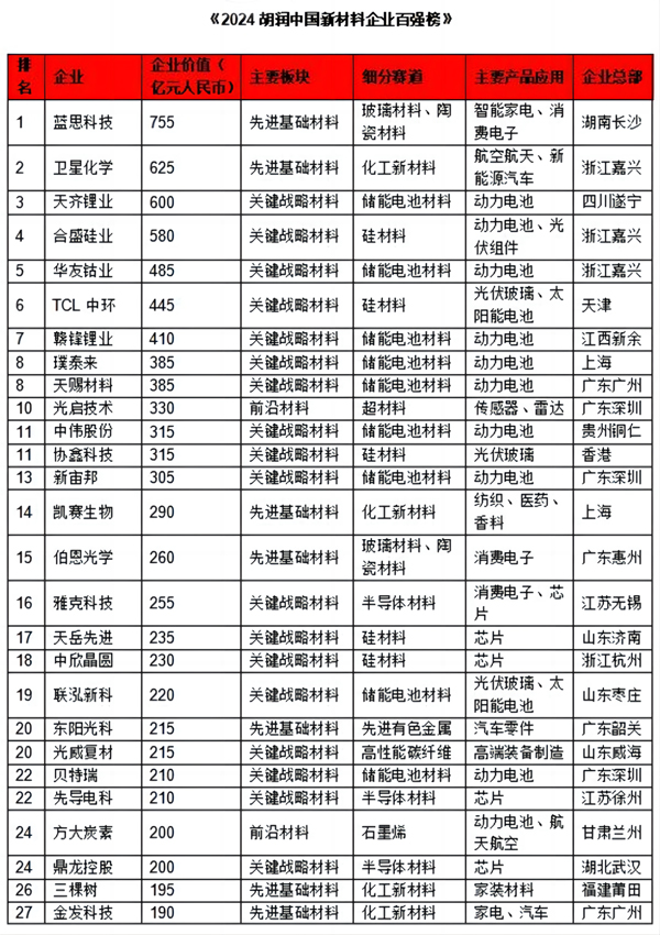 貝特瑞上榜胡潤榜單！賀雪琴：將為新材料產業發展貢獻力量