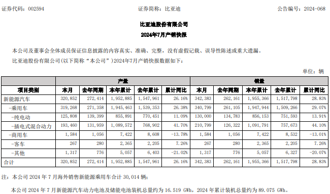 比亞迪