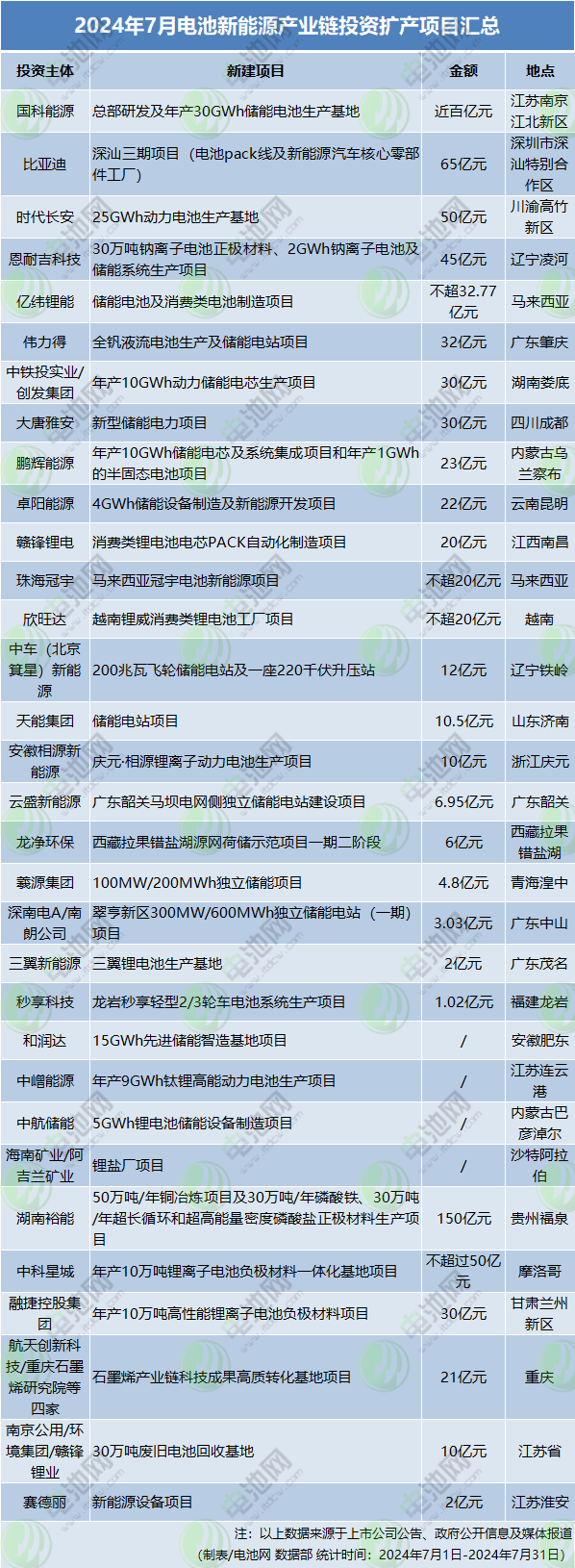 2024年7月電池新能源產(chǎn)業(yè)鏈投資擴(kuò)產(chǎn)項(xiàng)目匯總
