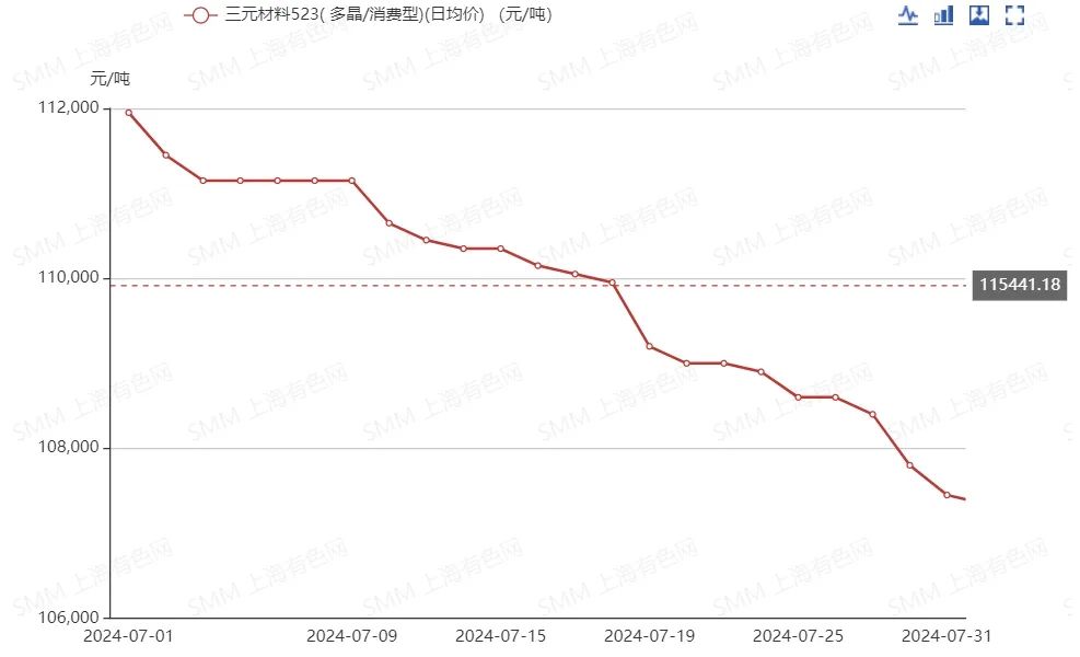 價格一路下跌，7月三元材料發(fā)生了什么？