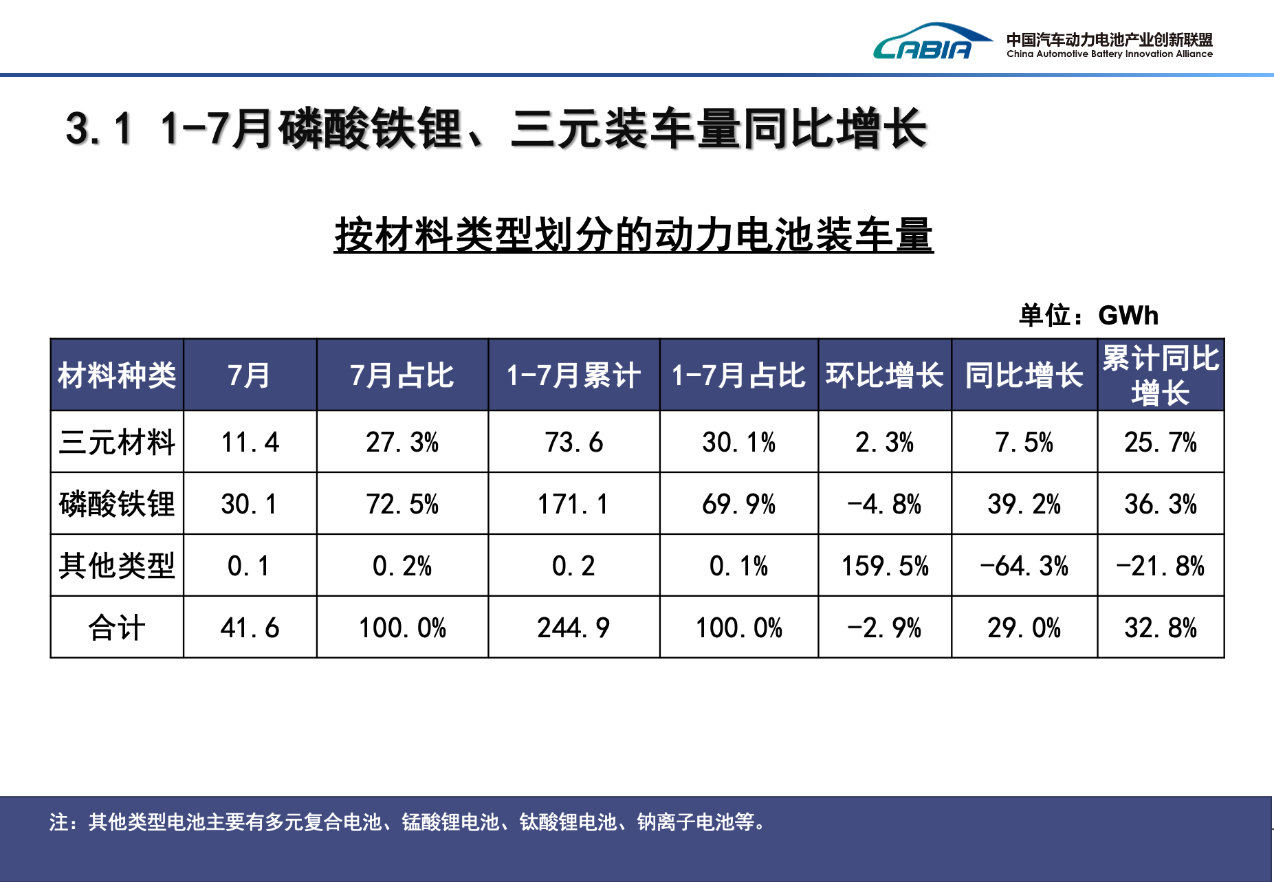 1-7月磷酸鐵鋰、三元裝車量