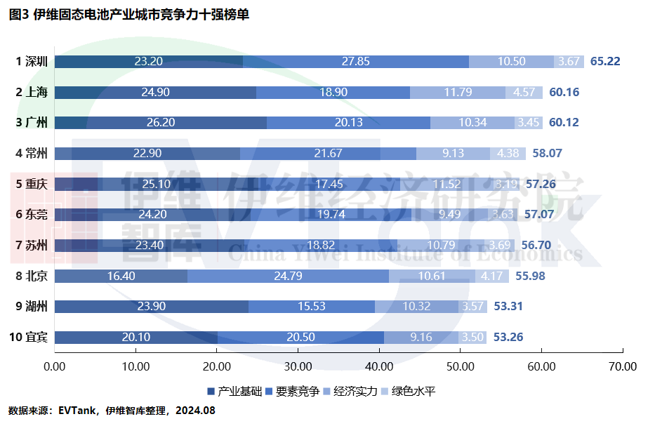 全固態電池量產時間或將提前至2027年！產業十強放榜！
