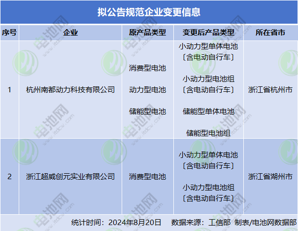 擬公告規范企業變更信息