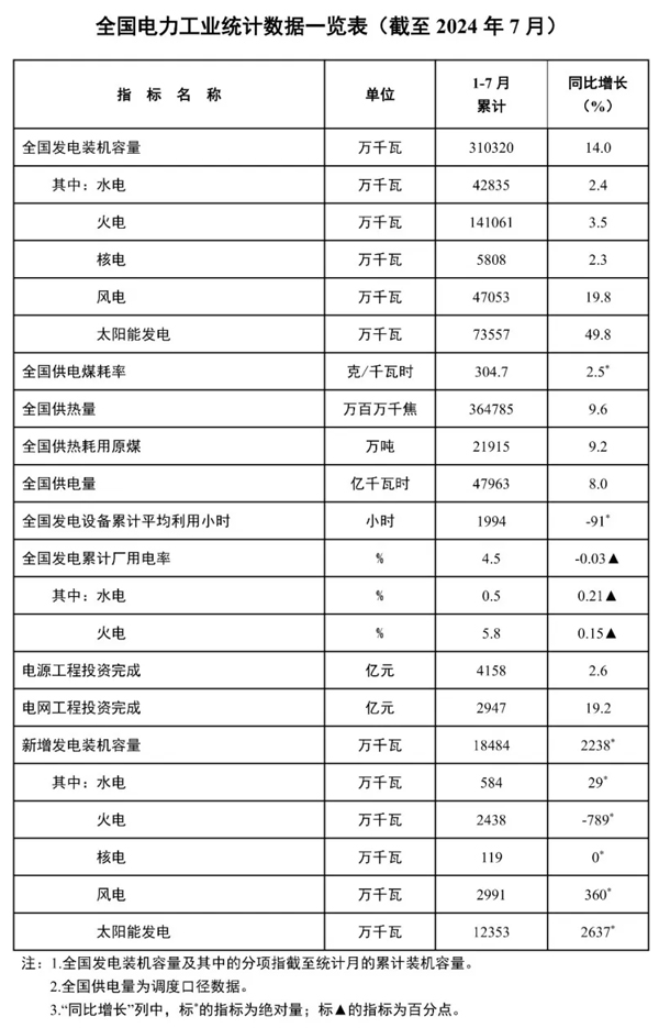 前7月我國主要發電企業電源工程完成投資4158億元