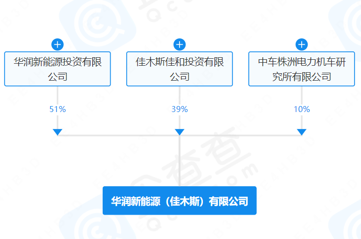 注冊資本9.62億！華潤、中國中車等成立新能源公司