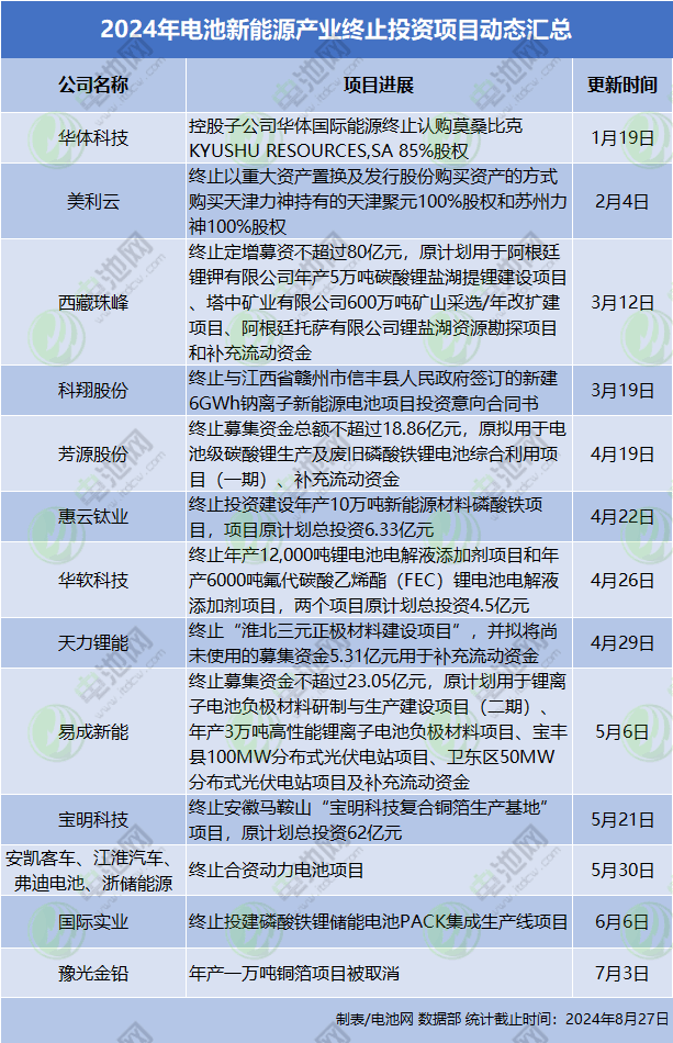 2024年電池新能源產業終止投資項目動態匯總