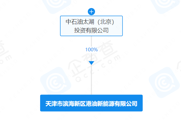 中國石油4.15億成立新公司 經(jīng)營范圍含儲(chǔ)能技術(shù)服務(wù)