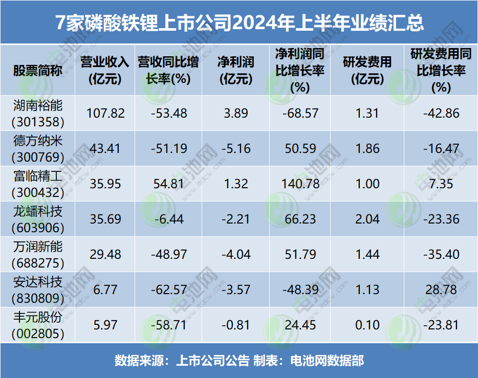 7家磷酸鐵鋰上市公司2024年上半年業績匯總