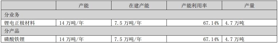 富臨精工磷酸鐵鋰上半年產能及產量