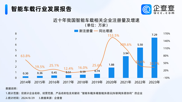 我國智能車載相關企業每年注冊量逐年增加