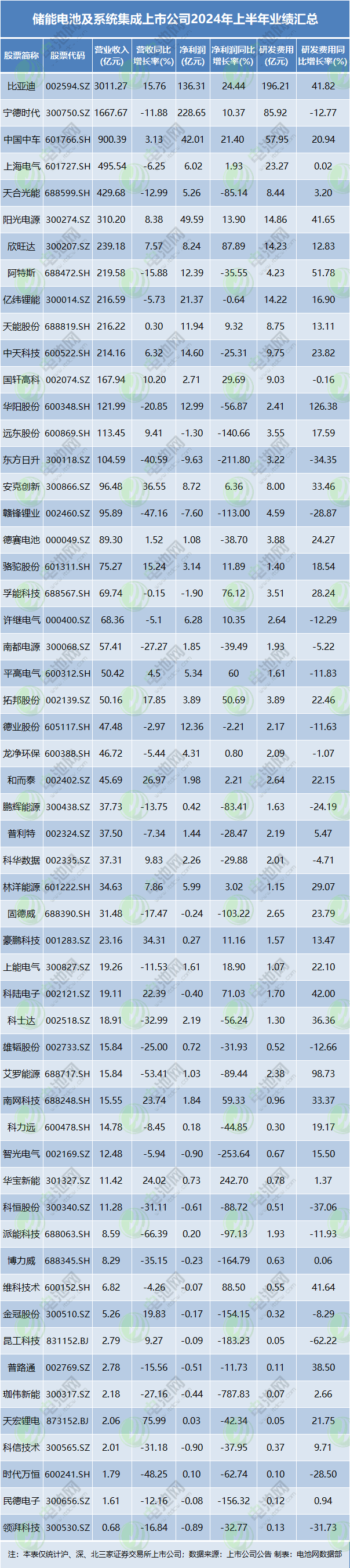 儲能電池及系統(tǒng)集成上市公司2024年上半年業(yè)績匯總