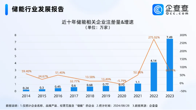 國內(nèi)現(xiàn)存儲能相關(guān)企業(yè)20.46萬家