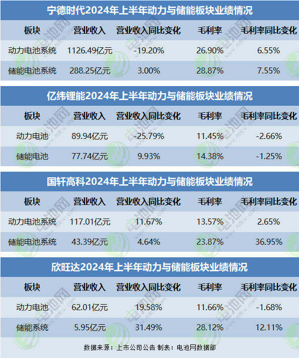 動力與儲能板塊業(yè)績