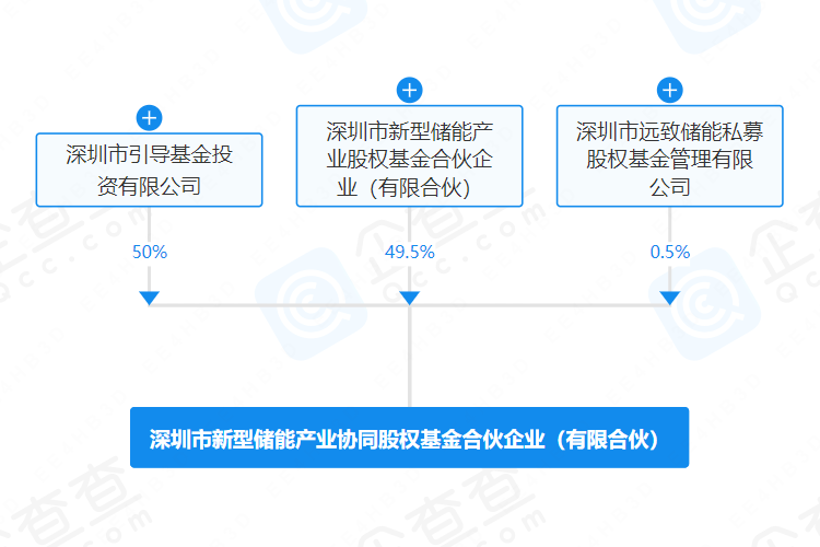 規(guī)模30億！深圳市新型儲能產業(yè)協(xié)同股權基金成立