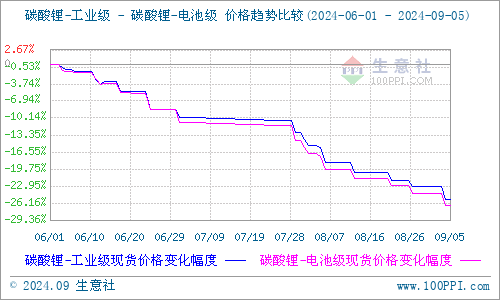 三月底以來碳酸鋰首次去庫 價格未見反彈