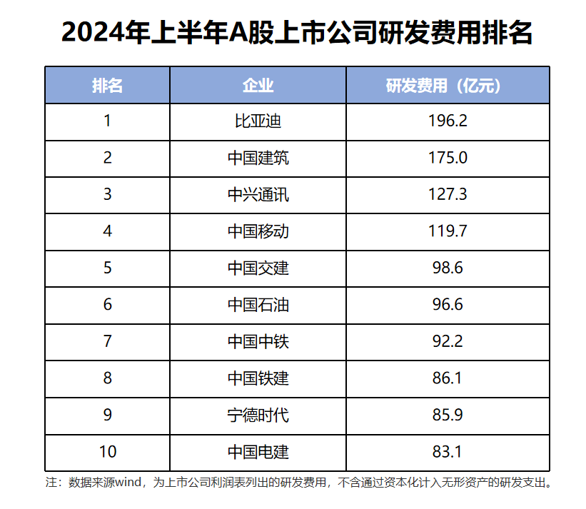 比亞迪研發(fā)人員超過10萬(wàn)，在全球車企中，排名第一