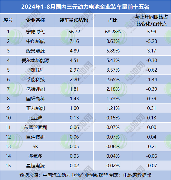 2024年1-8月國內三元動力電池企業裝車量前十五名