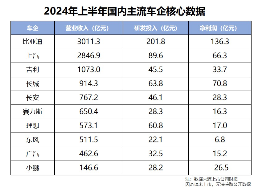 近1500億研發(fā)投入，一輛車才掙8500元？比亞迪錢都花哪去了？