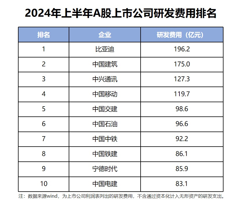 近1500億研發(fā)投入，一輛車才掙8500元？比亞迪錢都花哪去了？