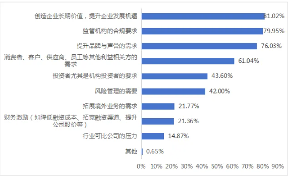 圖1 上市公司踐行可持續(xù)發(fā)展理念的主要驅(qū)動(dòng)因素