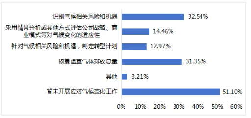圖14 上市公司已經(jīng)開展應(yīng)對(duì)氣候變化工作的相關(guān)情況