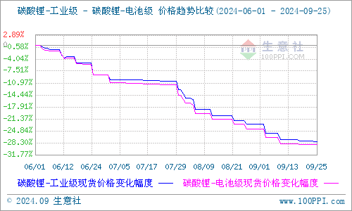 減產(chǎn)幅度低于預(yù)期 9月碳酸鋰弱勢(shì)震蕩
