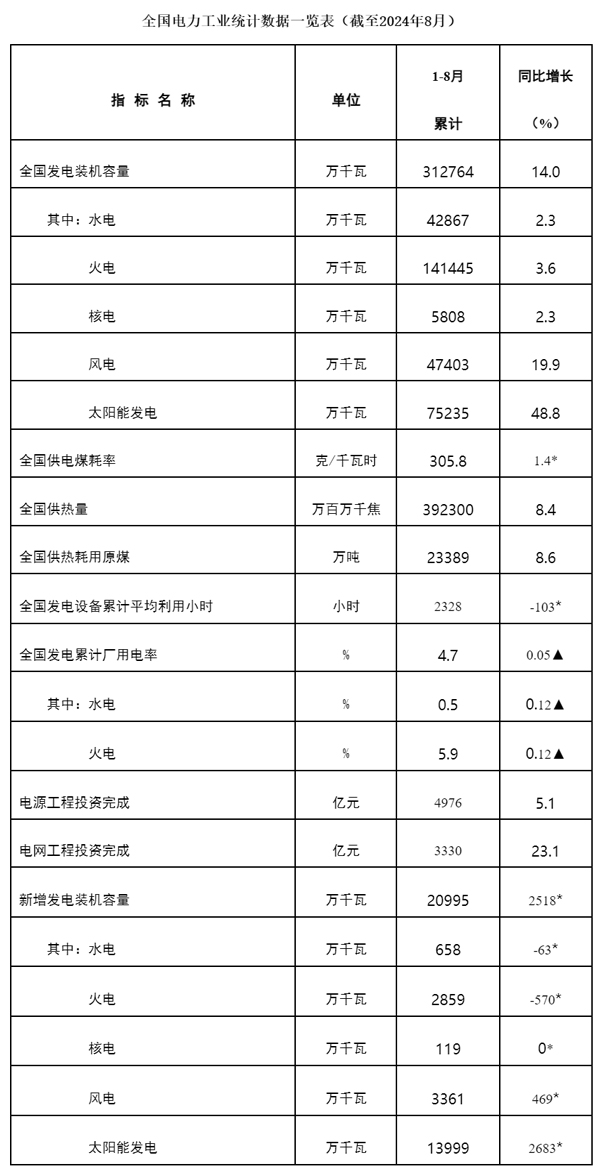 國家能源局發布1-8月份全國電力工業統計數據
