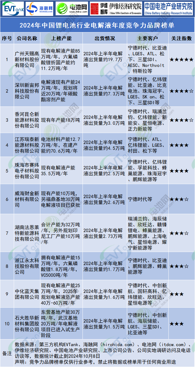 2024年中國鋰電池行業(yè)電解液年度競爭力品牌榜單