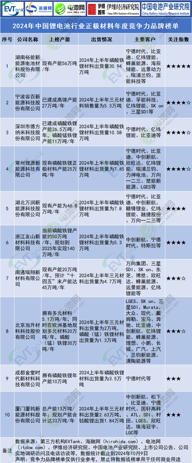 2024年中國鋰電池行業(yè)正極材料年度競爭力品牌榜單