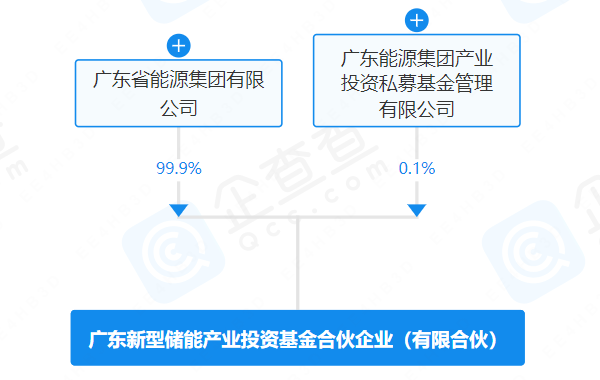 廣東新型儲能產業投資基金合伙企業（有限合伙）