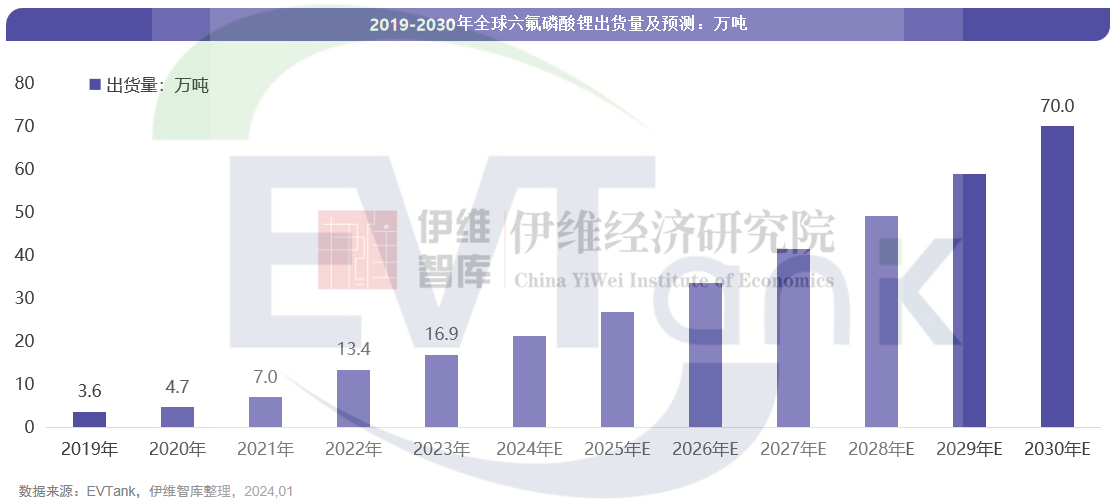 中國六氟磷酸鋰（LiPF6）行業發展白皮書（2024年）