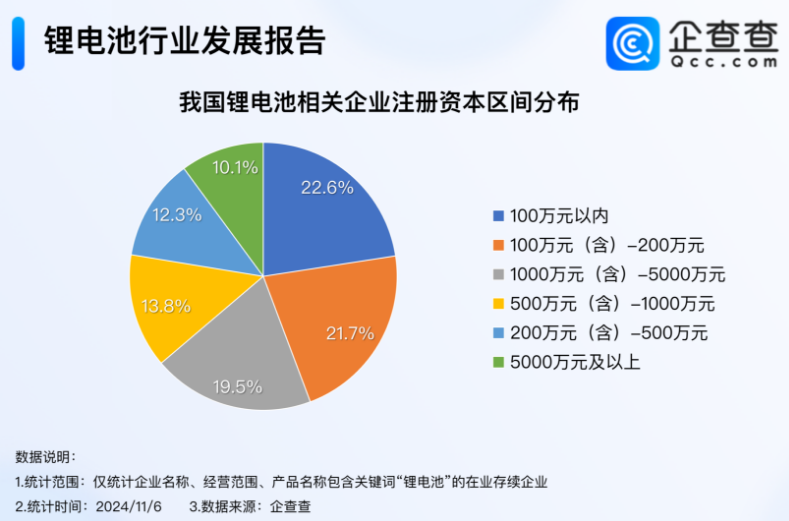 我國現(xiàn)存2.5萬家鋰電池相關企業(yè) 動力電池出貨量全球占比約65%