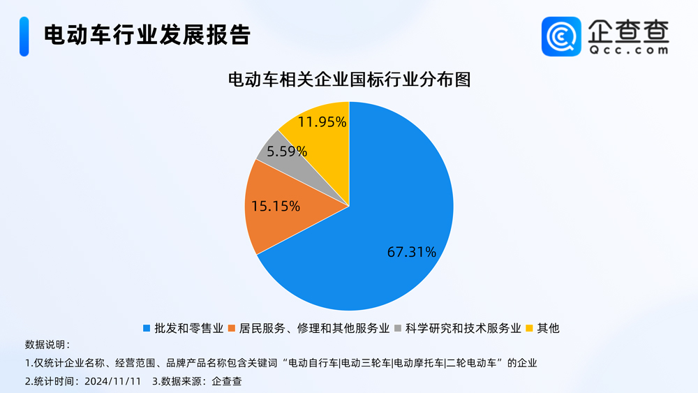 我國現(xiàn)存電動車相關企業(yè)76.42萬家 年內已注冊14.62萬家
