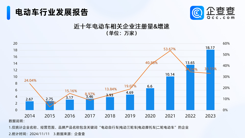 我國現(xiàn)存電動車相關企業(yè)76.42萬家 年內已注冊14.62萬家