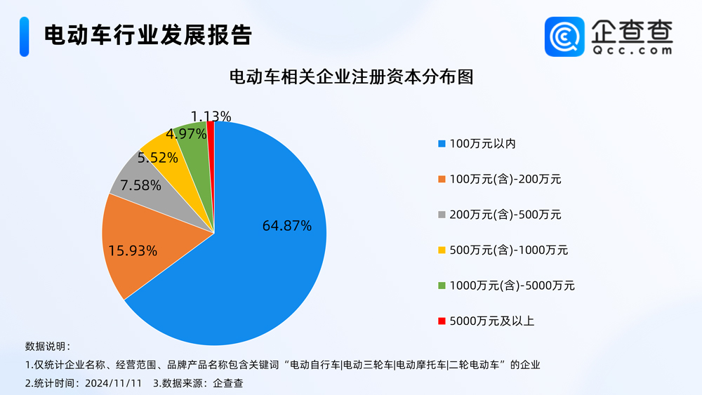 我國現(xiàn)存電動車相關企業(yè)76.42萬家 年內已注冊14.62萬家