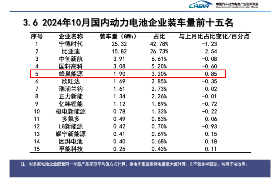 蜂巢能源