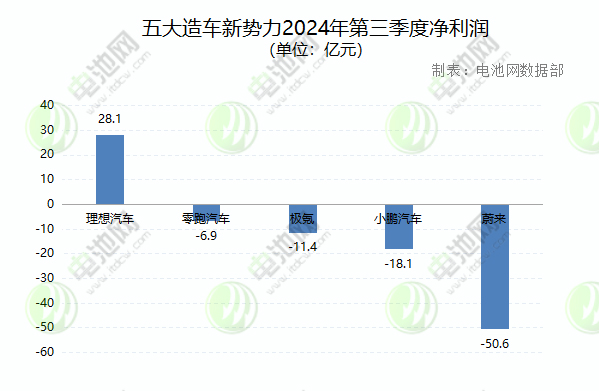 五大造車(chē)新勢(shì)力2024年第三季度凈利潤(rùn)