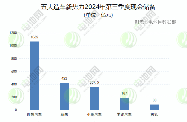 五大造車(chē)新勢(shì)力2024年第三季度現(xiàn)金儲(chǔ)備