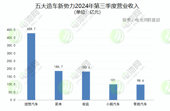 五大造車(chē)新勢(shì)力2024年第三季度營(yíng)業(yè)收入