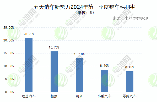 五大造車(chē)新勢(shì)力2024年第三季度整車(chē)毛利率