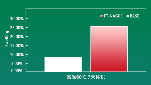 高溫存儲(chǔ)體積變化對(duì)比圖