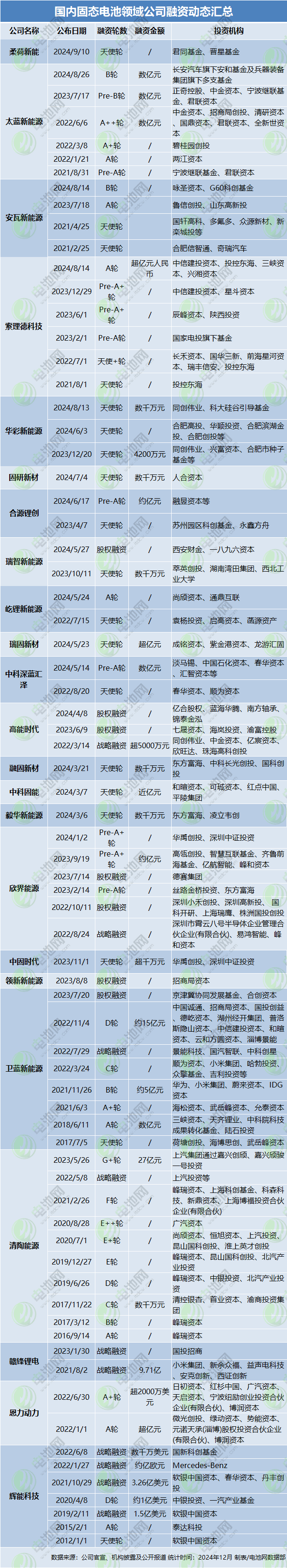 國(guó)內(nèi)固態(tài)電池領(lǐng)域公司融資動(dòng)態(tài)匯總