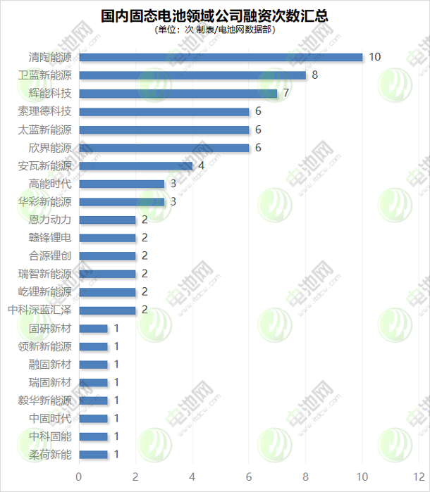 國(guó)內(nèi)固態(tài)電池領(lǐng)域公司融資動(dòng)態(tài)匯總