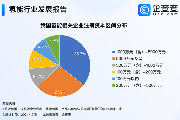 我國(guó)現(xiàn)存3618家氫能相關(guān)企業(yè)!多地公布?xì)淠墚a(chǎn)業(yè)獎(jiǎng)補(bǔ)措施